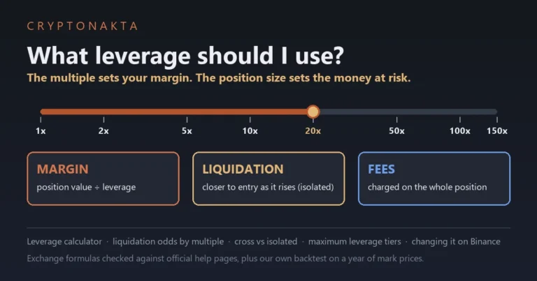 Cover image for an article on choosing futures leverage in crypto. A leverage slider runs from 1x to 150x. Three boxes explain what the number changes: the margin you put up, how close the liquidation price sits in isolated margin, and how large fees are next to that margin, while position size sets the money at risk - Cryptonakta