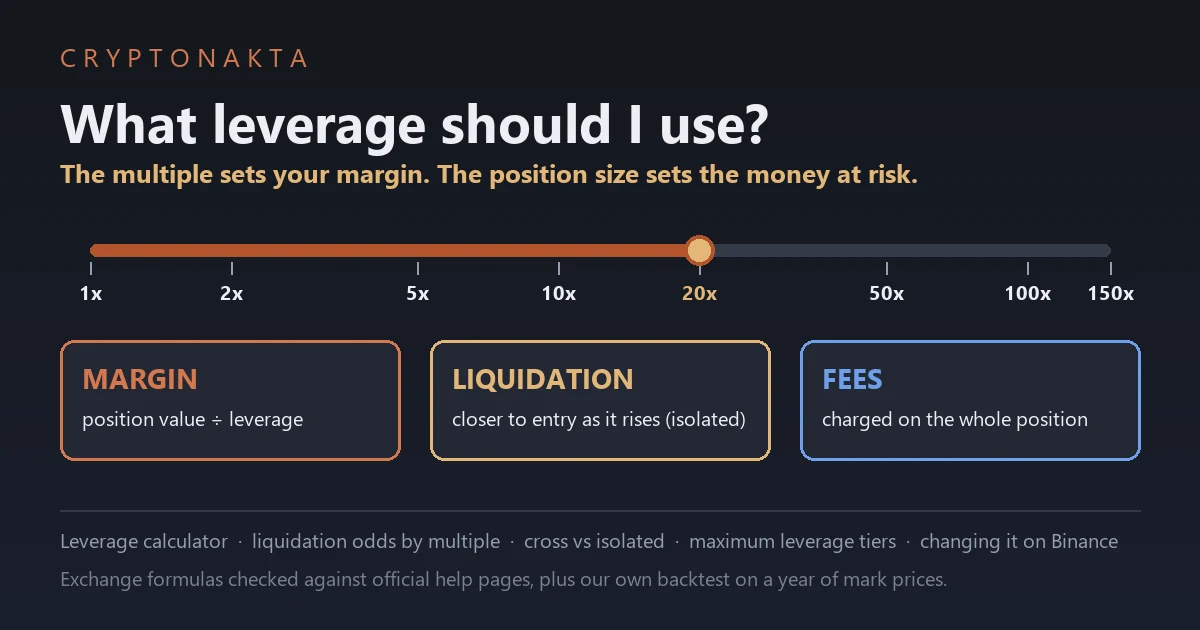 Cover image for an article on choosing futures leverage in crypto. A leverage slider runs from 1x to 150x. Three boxes explain what the number changes: the margin you put up, how close the liquidation price sits in isolated margin, and how large fees are next to that margin, while position size sets the money at risk - Cryptonakta